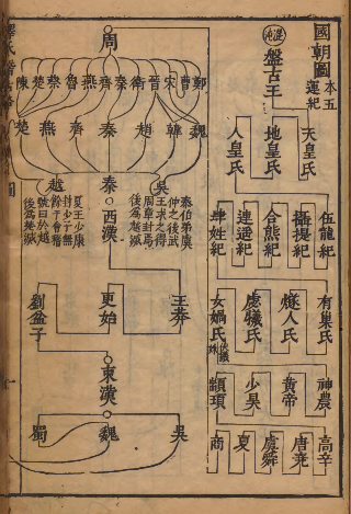 图片[2]-《释氏稽古略》三皇五帝至南宋佛教史 著者觉岸（元）/释大闻（明）明崇祯11年刊本